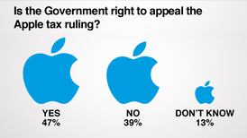 ‘Irish Times’ poll: Majority support appeal of Apple ruling