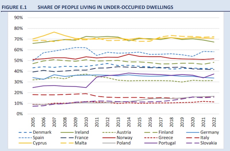 According to Eurostat ‘a household is under-occupied if it has at its disposal more than a minimum number of rooms considered adequate’. With an under-occupancy rate of 67.3%, Ireland is in the top three in Europe (together with Malta and Cyprus) in terms of under-occupancy. The EU average is 33.6%, around half the Irish figure. Figure E.1 shows the under-occupation rate for selected European countries between 2005
and 2022. Source: Eurostat/ESRI