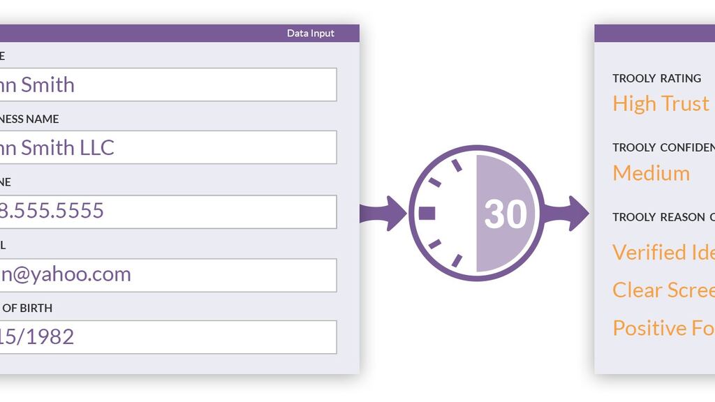 Trooly has launched its Instant Trust rating system