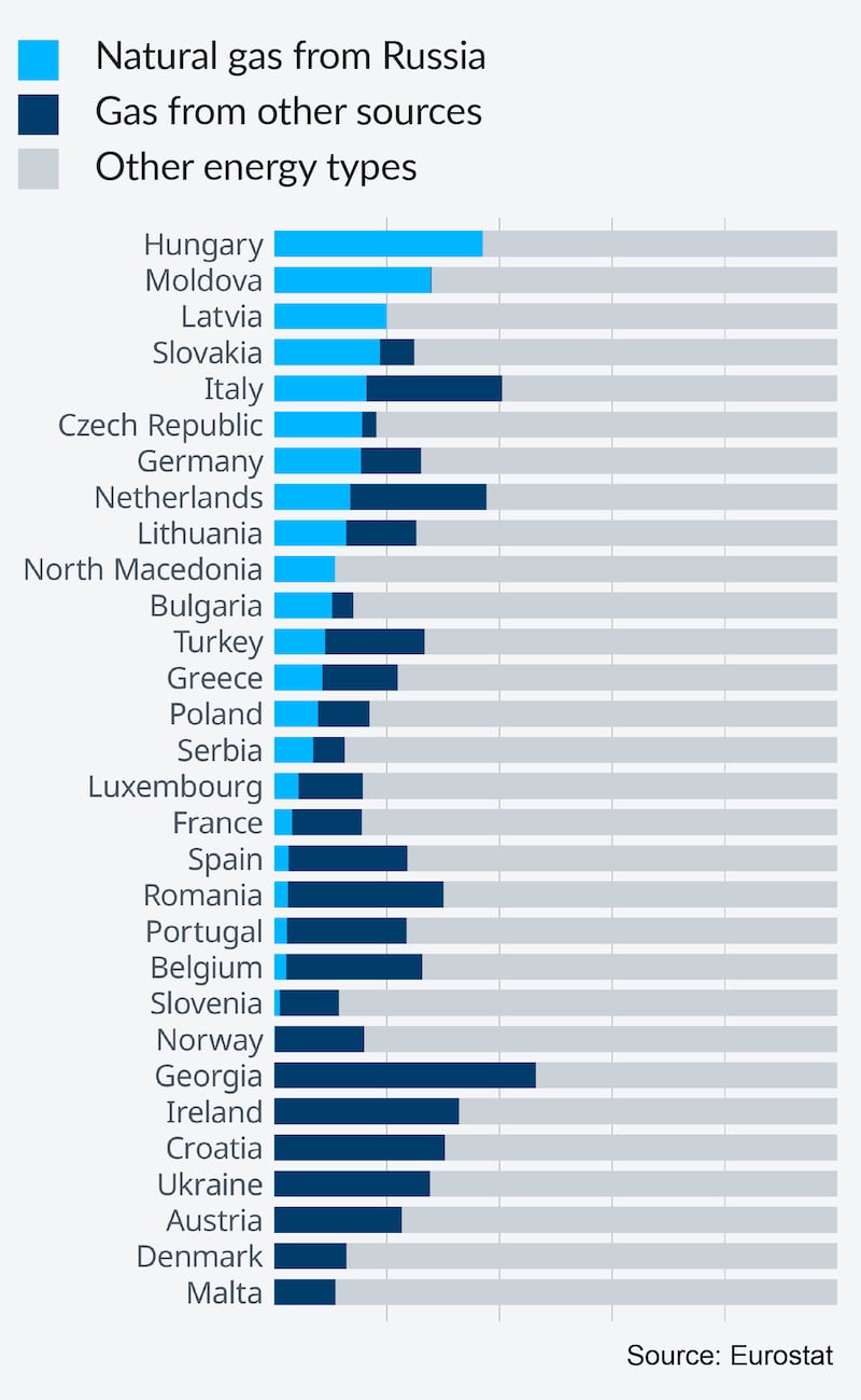 Europe and Russia, 2022: A fast-changing continent in five graphics