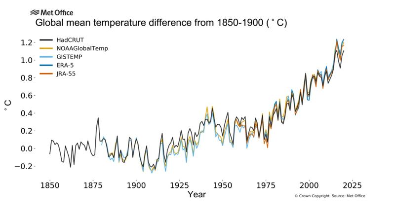 Global annual mean temperature difference from preindustrial conditions (1850–1900). The two reanalyses (ERA5 and JRA-55) are aligned with the in situ datasets (HadCRUT, NOAAGlobalTemp and GISTEMP) over the period 1981–2010. Data for 2020 run from January to October