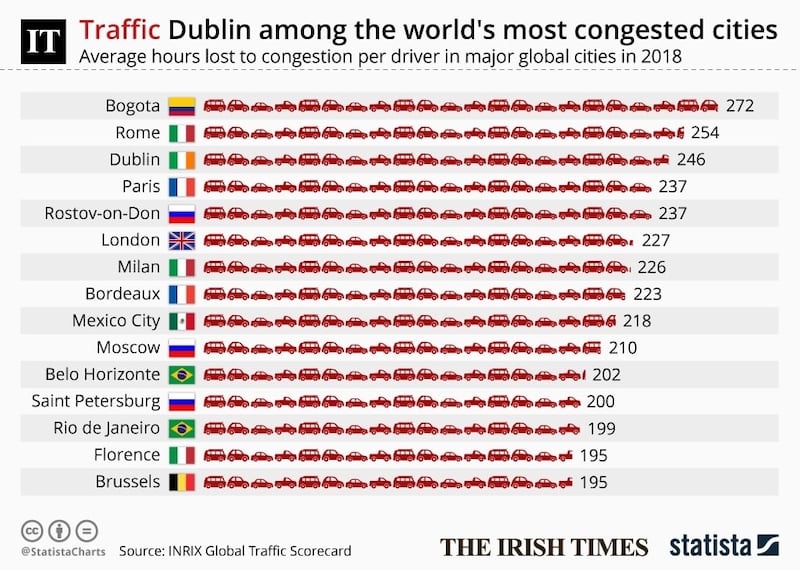 Data from the INRIX global traffic scorecard show's Ireland as the third most congested country in the world.