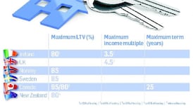 Restrictions may bring stability but first-time buyers will pay
