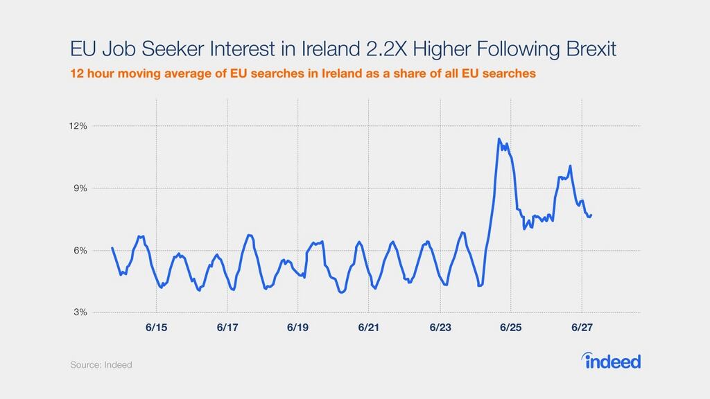 Job searches from EU residents looking at working in Ireland were 216 per cent higher in the wake of the Brexit result.