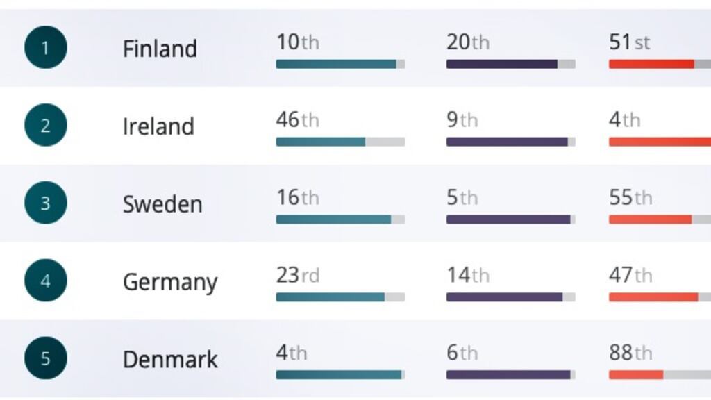 Finland and Ireland led the Good Country Index of 153 countries
