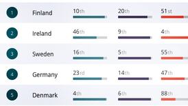 Ireland ranks second in Good Country Index