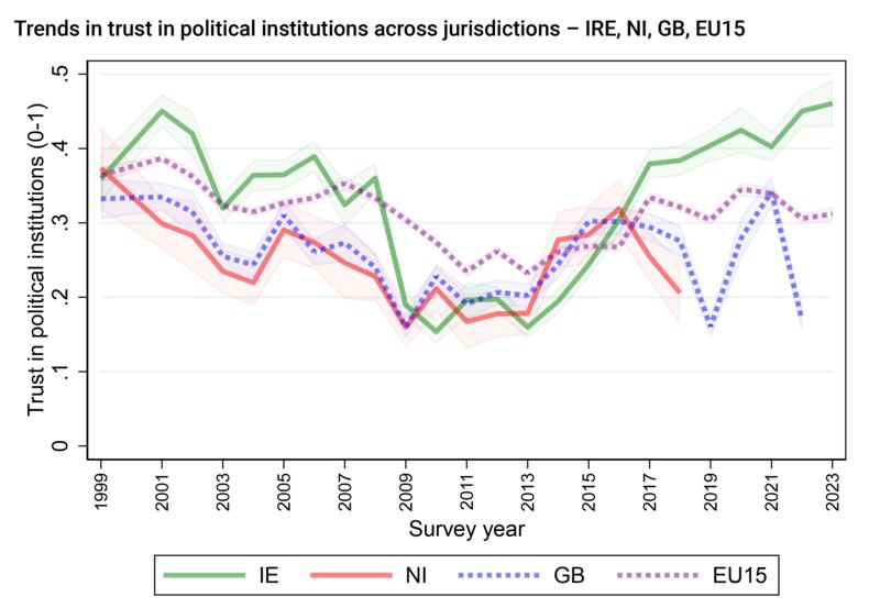 CHANGING SOCIAL AND POLITICAL ATTITUDES IN
IRELAND AND NORTHERN IRELAND