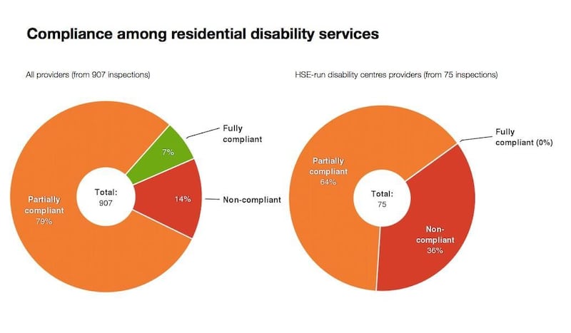 Hiqa assesses disability homes against up to 18 standards. In this chart, homes that were fully compliant with the inspection are marked in green; those which were only partly compliant in orange; and those which met none of the standards inspected in red.