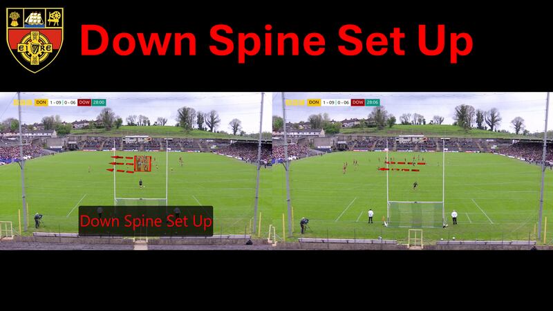 Down setting up in a spine formation for a kickout against Donegal.