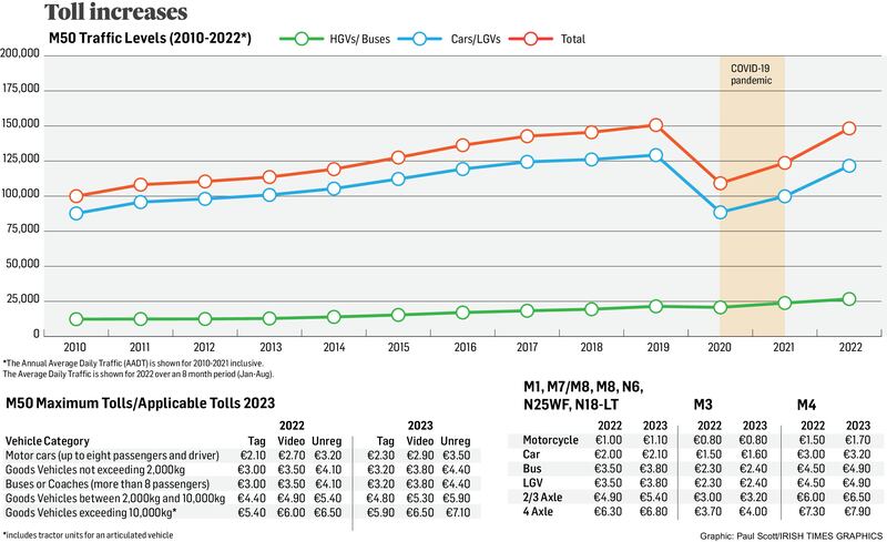 Tolls graphic