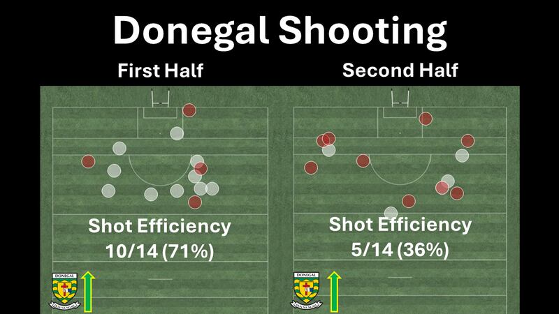 The efficiency of Donegal's shooting fell off badly in the second half