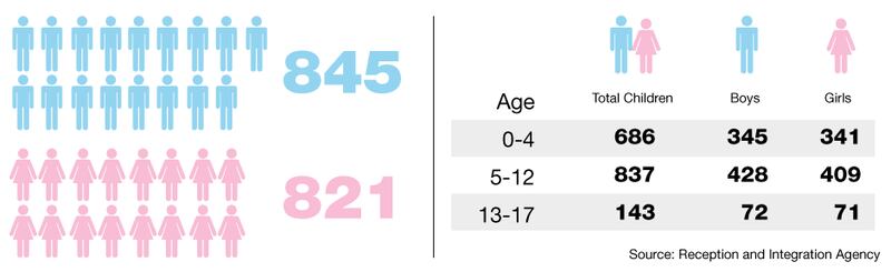 Breakdown by age and gender