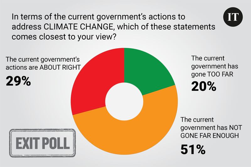 Exit poll 12 noon embargo