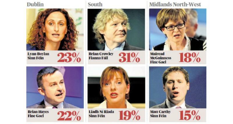 Percentages for leading European candidates as reflected in today’s Irish Times/MRBI poll.