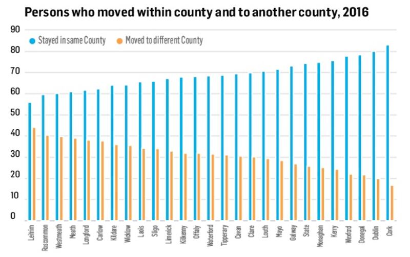 Graph: People who moved within a county and to another county in 2016