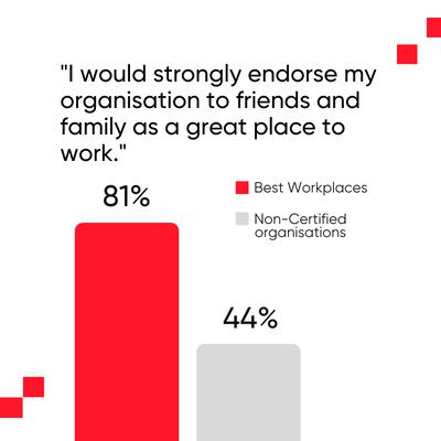 Ensuring your employees view their workplace in a positive light means they will be your biggest advocates for talent attraction