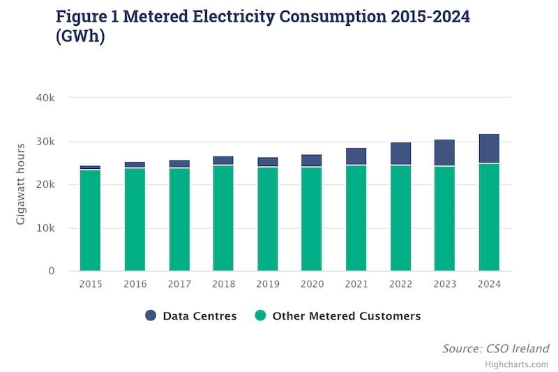 CSO consumption data centres