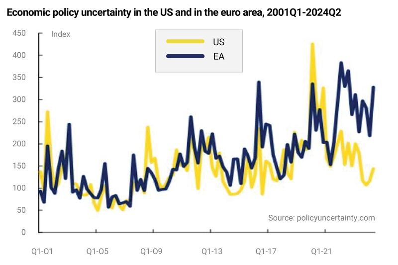 Economic policy uncertainty in US and EU