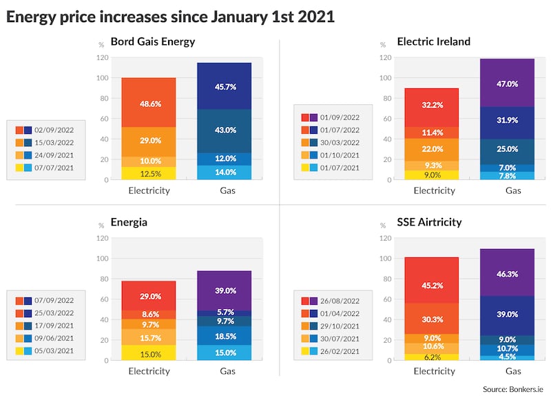 electricity and gas price rise
