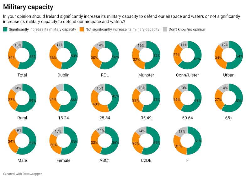 Irish Times/Ipsos poll on military capacity. Graphic: Paul Scott