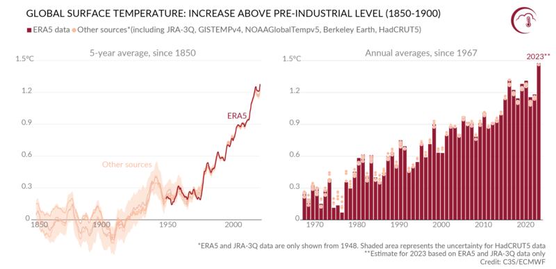 Global surface air temperature