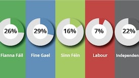 Fine Gael approval dips as Fianna Fáil and Labour gain ground