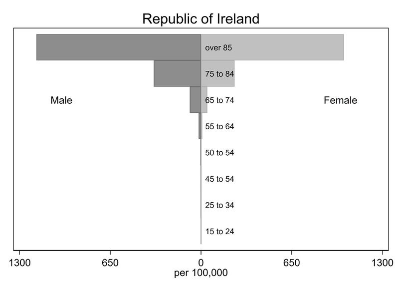 Confirmed and suspected Covid-19 mortality by age group (March–June 2020)