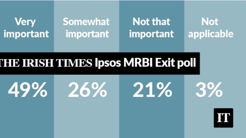 Question: How important was party leader to how you voted?
