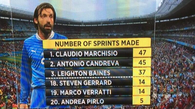 I doubt you needed a statistic to show how Andrea Pirlo lets the ball do the work, but here’s one anyway.