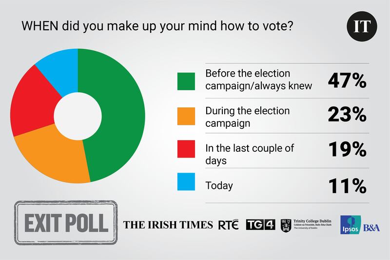 Exit Poll 10am embargo