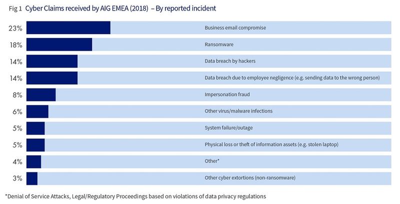 Figure 1 details the cyber claims received by AIG EMEA (2018) – By reported incident