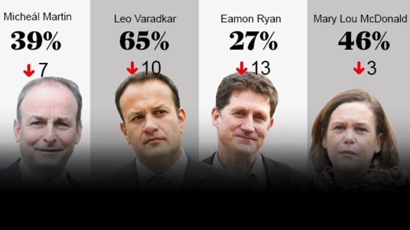 Approval ratings for  the main party leaders, according to the latest Irish Times/Ipsos MRBI opinion poll. Graphic: Paul Scott/The Irish Times