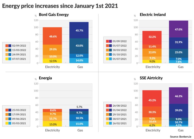 Energy prices have been steadily rising since the beginning of 2021. Graphic: Paul Scott/The Irish Times