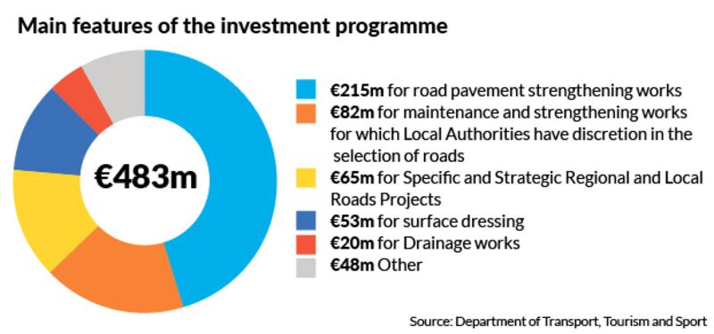 A breakdown fo how the €483 million will be spents supplied by the Department of Transport, Tourism and Sport
