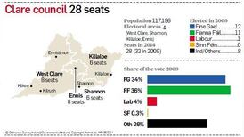 Clare profile: Upheaval due to seat and area changes