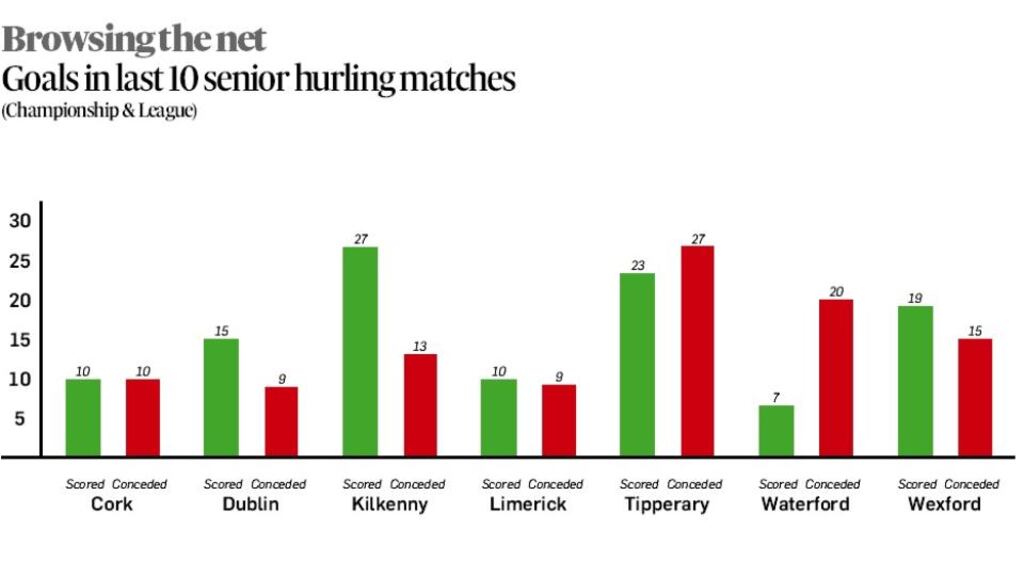 There is a perfect pattern to Tipperary’s senior hurling season this year. In the past 20 weeks, they have played 10 league and championship matches – with 50 goals scored in the matches, an average of 5 per game. Worryingly, however, for the Premier County, more of the three-pointers were scored against the county than for it (27-23). Of the teams remaining in the race for the Liam MacCarthy Cup, Waterford have the worst goals scored to conceded ratio – claiming just seven goals in their last 10 competitive appearances, while allowing 20 hit the net at their end of the pitch. Ominously for all who believe in the “goals win matches” maxim, Kilkenny this year are running at an average of scoring two goals for every one conceded.