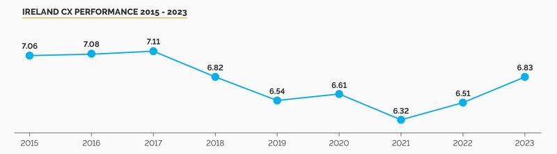 Ireland CX performance, 2015 to 2023