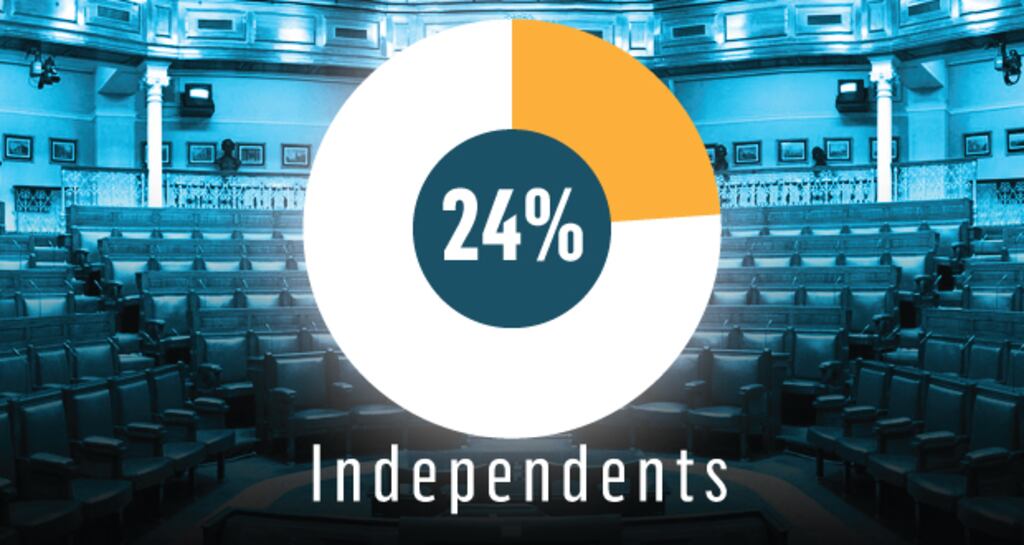 An Irish Times Ipsos/MRBI political poll in May 2015 put  support for Independents at 24 per cent.