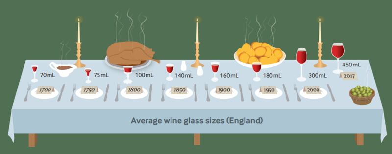 How average wine glass sizes changed from 1700 to 2017 sizes. Source: BMJ