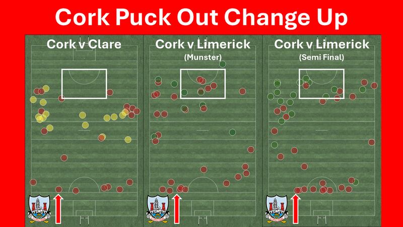 An illustration of the radically different puckout strategy used by Cork in their meetings against Limerick, as opposed to the game against Clare