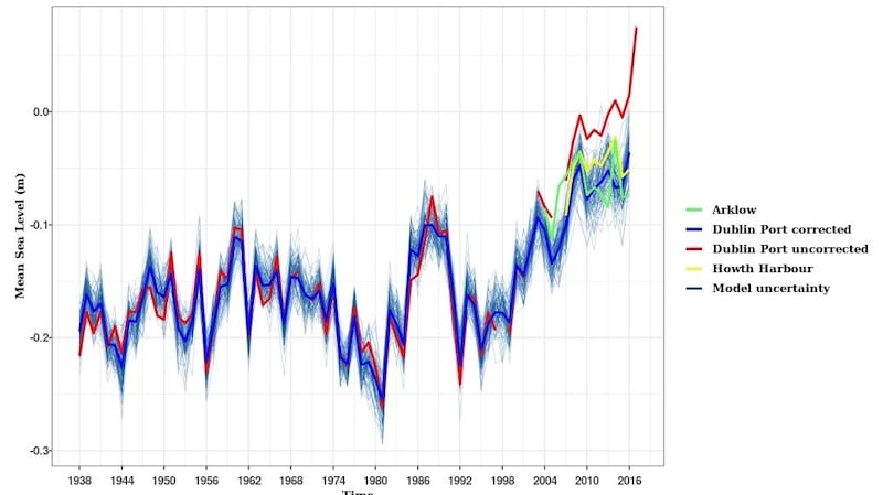 Yearly mean sea-level values of Dublin Port, with  Arklow and Howth Harbour for comparison. Graphic: Hamilton Institute and ICARUS Climate Research Centre
