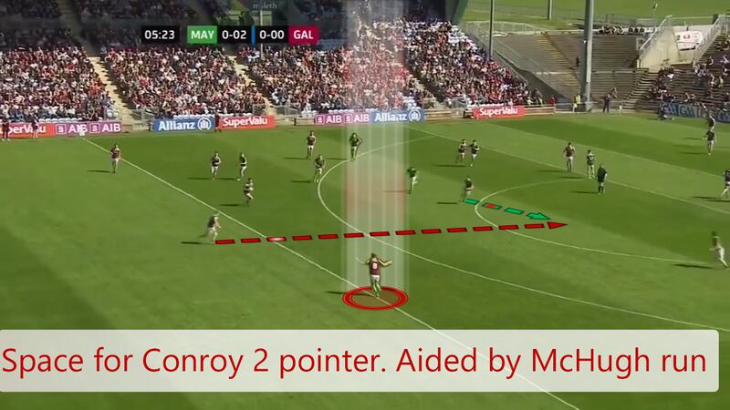 Paul Conroy’s first two pointer, where the space he was afforded was aided by Dylan McHugh's late dart forward