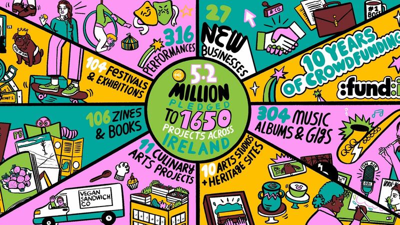 Fund It, the first reward-based crowdfunding site set up in Ireland, marks its 10th birthday this month.