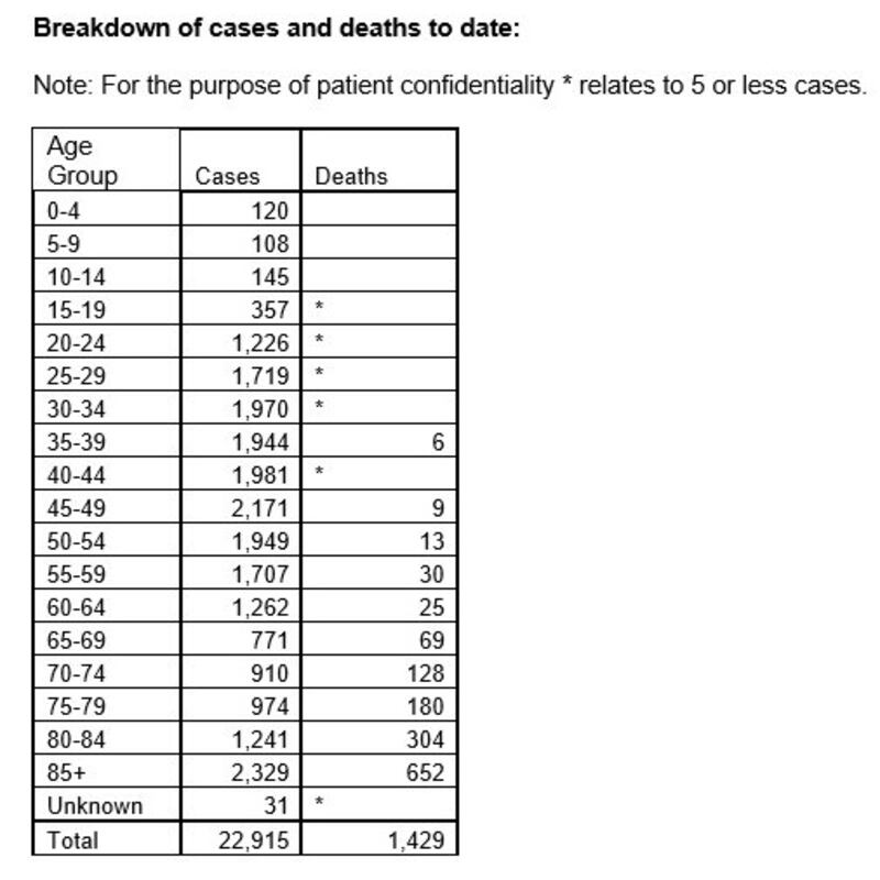 The breakdown of Covid-19 cases and related deaths by age