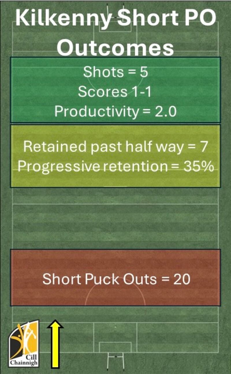 Kilkenny's short puck outs didn't yield many scores over the course of the game