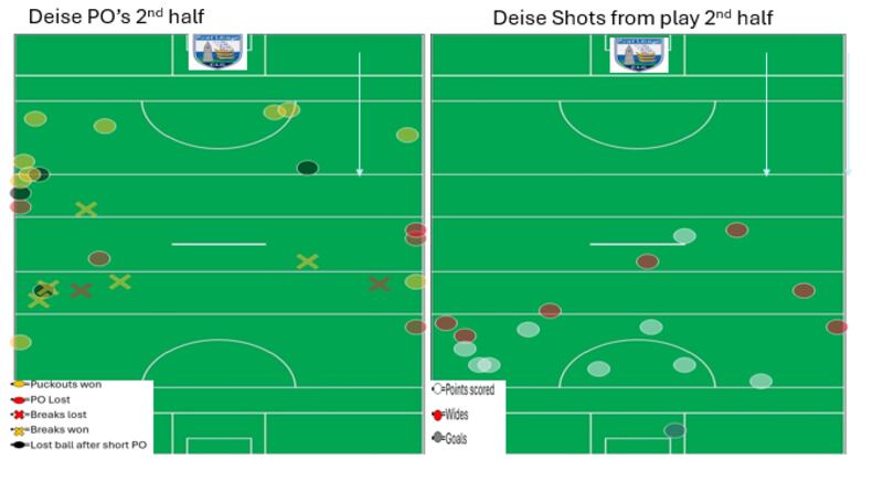 Waterford did well when it came to retaining their puckout and then turning that possession into shots