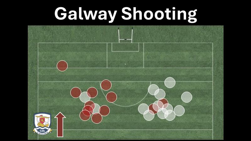 Galway's shooting from the left side of their attack left them down badly on the day