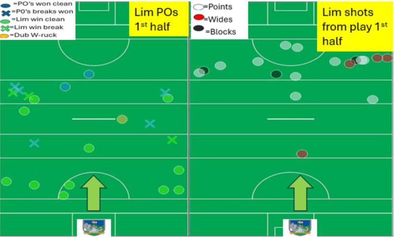 Limerick's lost a lot of their puckouts that went long, while Dublin's defence helped keep the score down with hooks and blocks