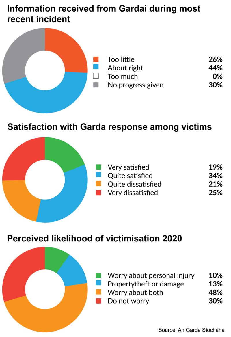 Garda online survey 2020