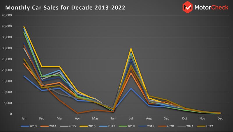 New car sales data for the decade